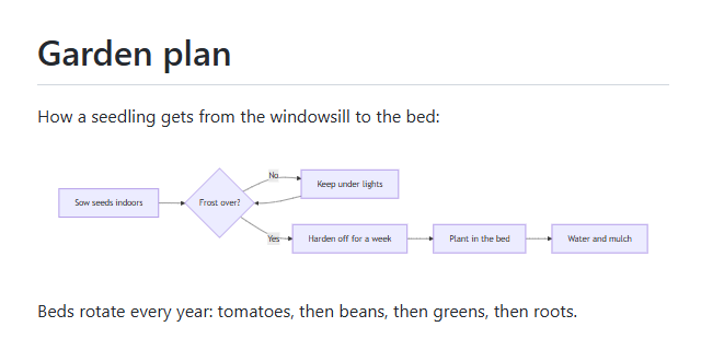 A Mermaid flowchart drawn in a Markdown document